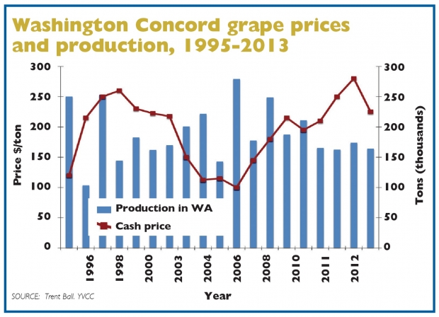 Washington Concord grape prices and production, 1995-2013. Source: Trent Ball, Yakima Valley Community College.