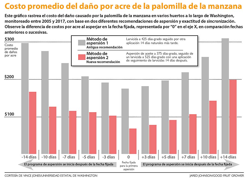 Este gráfico rastrea el costo del daño causado por la palomilla de la manzana en varios huertos a lo largo de Washington, monitoreado entre 2005 y 2017, con base en dos diferentes recomendaciones de aspersión y exactitud de sincronización. Observe la diferencia de costos por acre al asperjar en la fecha fijada, representada por “0” en el eje X, en comparación fechas anteriores o sucesivas. (Cortesía de Vince Jones/Universidad Estatal de Washington. Jared Johnson/Good Fruit Grower)