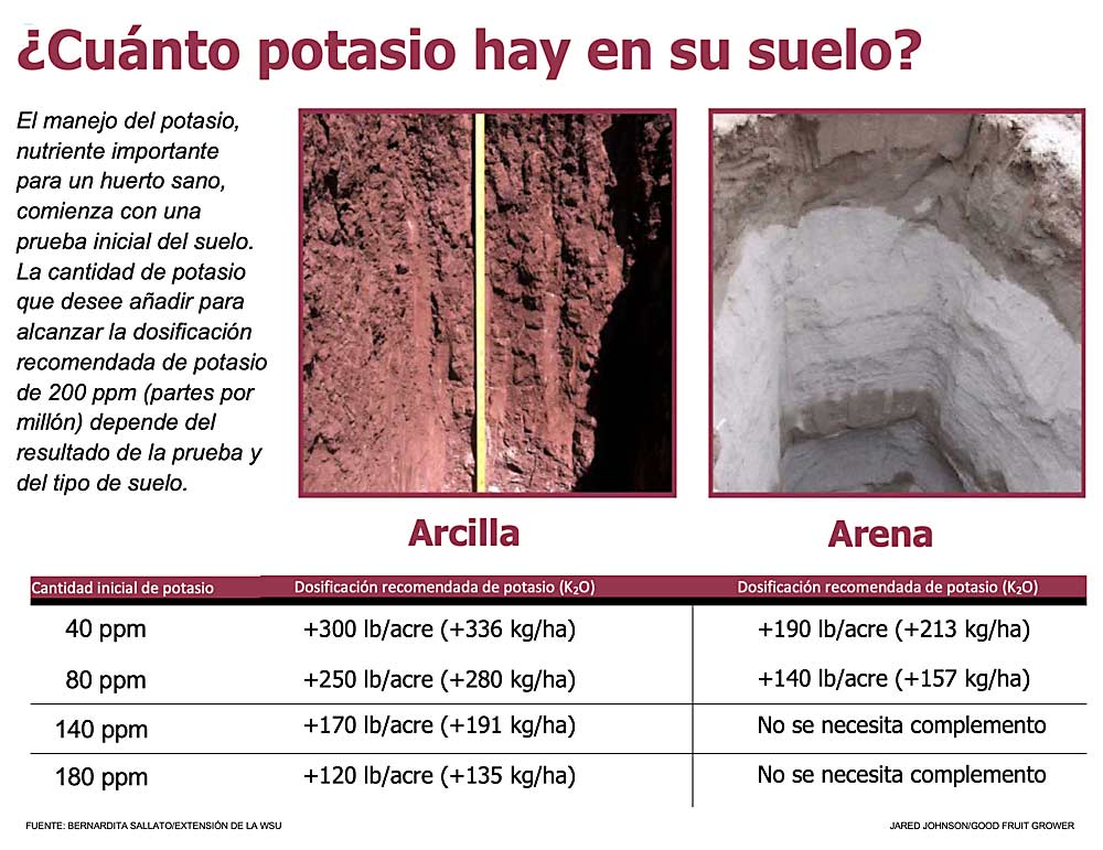 A chart showing potassium content in soil, in Spanish