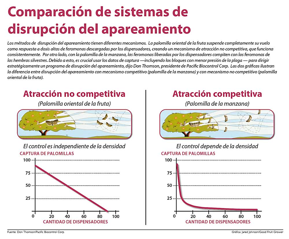 (Fuente: Don Thomson/Pacific Biocontrol Corp.; Gráfica: Jared Johnson/Good Fruit Grower)