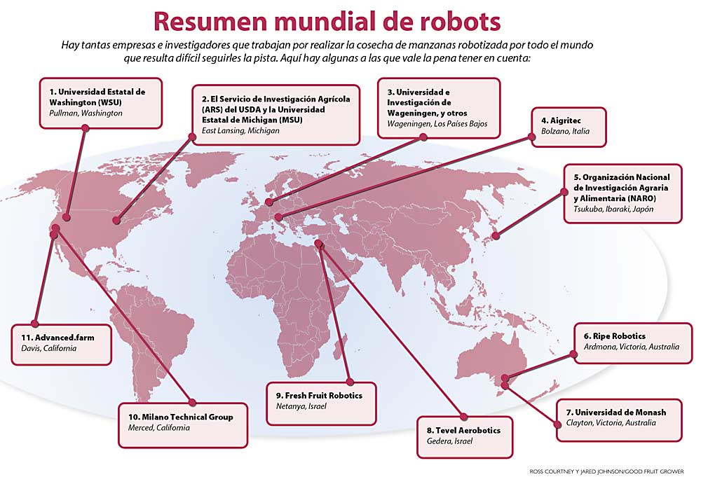 Mapa mundial del desarrollo de robots recolectores de manzanas. Debajo del gráfico hay más información sobre el robot de cada organización. (Gráfico: Ross Courtney y Jared Johnson/Good Fruit Grower)