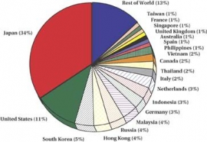 Share of Chinese Horticultural Exports to Major countries, 2004