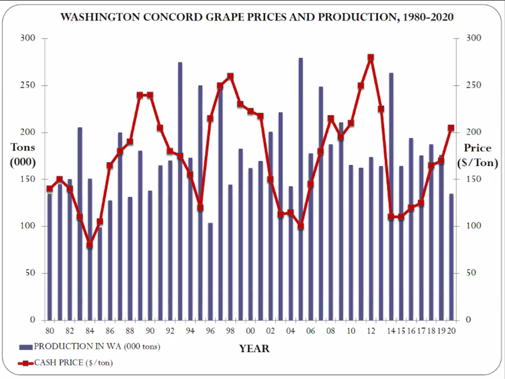 At the Grape Society meeting on Nov. 19, Ball shared this chart showing how the cash price for Washington Concord grapes has rebounded in recent years. (Courtesy Trent Ball)