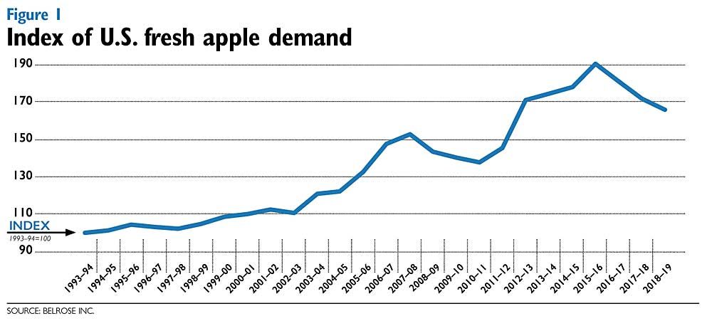 Index of U.S. Fresh Apple Demand, 1993–94 to 2018–19. Source: Belrose Inc.
