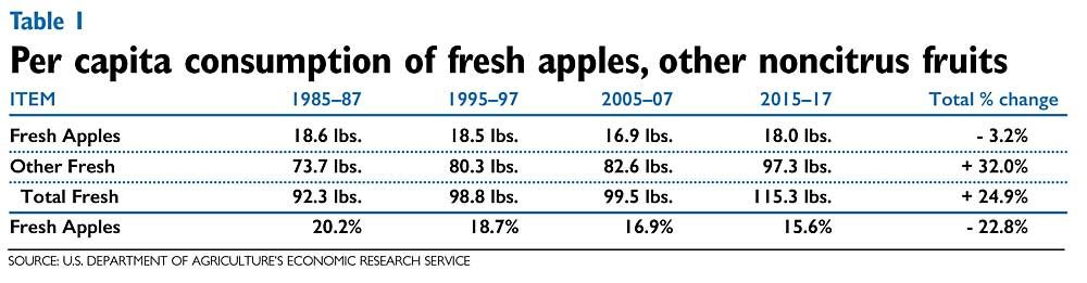 Table 1 shows average per capita consumption of fresh apples and of other fresh noncitrus fruits for three-year intervals since 1985. Source: U.S. Department of Agriculture’s Economic Research Service
