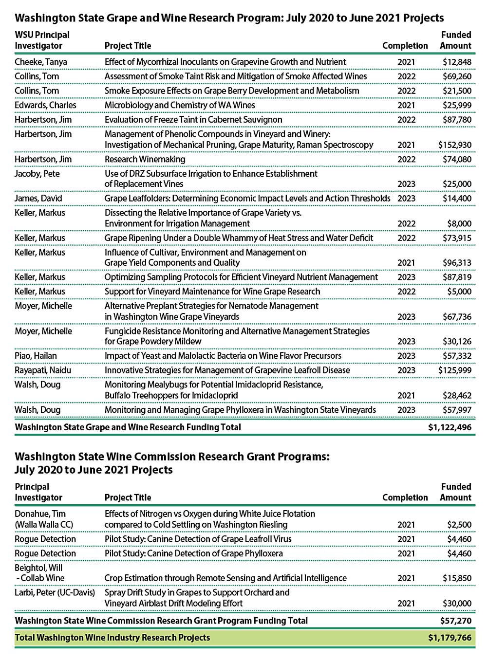 Washington wine industry research projects, July 2020 to June 2021. (Courtesy Washington Wine Commission)