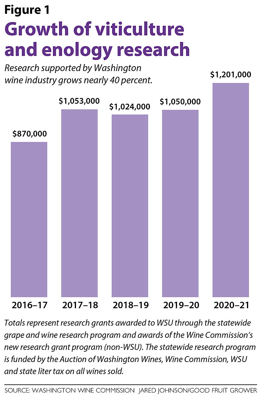 This chart shows the growth of viticulture and enology research at Washington State University from 2016 to 2021. (Source: Washington Wine Commission, Graphic: Jared Johnson/Good Fruit Grower)