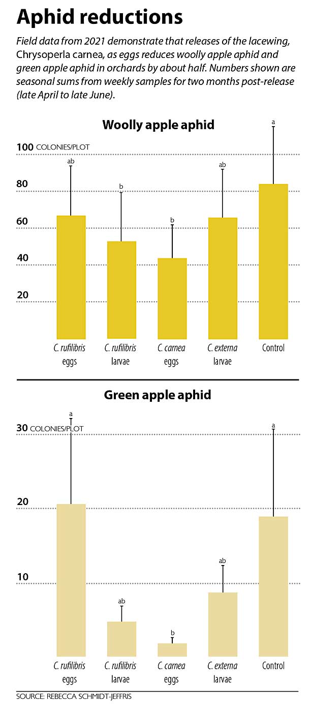 (Source: Rebecca Schmidt-Jeffris/USDA-Agricultural Research Service; Graphic: Jared Johnson/Good Fruit Grower)