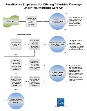 Click to read the chart. <br>The Affordable Care Act does not require businesses to provide health benefits to their workers, but larger employers face penalties starting if they don’t make affordable coverage available. Enforcement of those penalties will begin in 2015, a year later than originally scheduled. This flowchart illustrates how those employer responsibilities work. (Graphic from the Kaiser Family Foundation)
