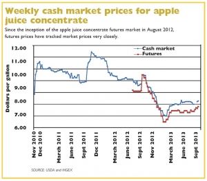 Weekly cash market prices for apple juice concentrate for 2012.