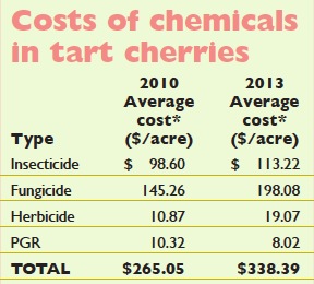 Costs of chemical use in tart cherries