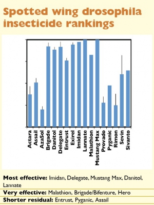 Spotted wing drosphila insecticide rankings. 