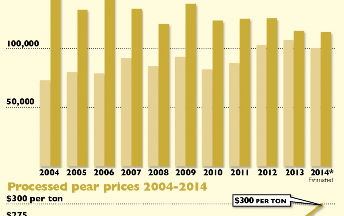 Processing pear tonnage and prices