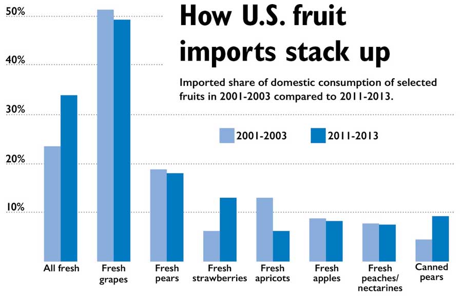 Source: USDA, Economic Research Service. Fruit and Nut Yearbook online, detailed tables. (Jared Johnson/Good Fruit Grower)