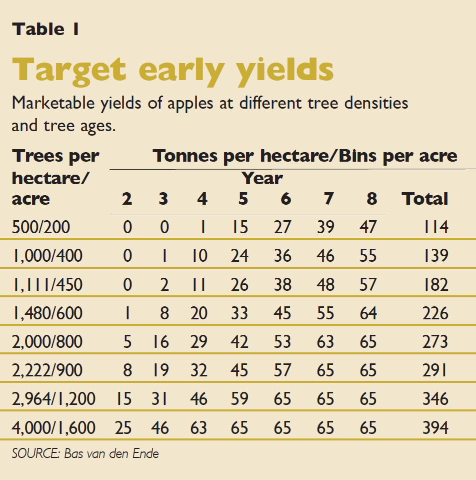 Avg yields from fruit trees