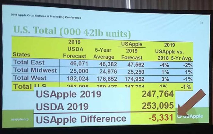 The 2019 USApple estimate is 247.7 million bushels, slightly smaller than the USDA estimate made earlier in August, as shown in this slide from day two of the 2019 Apple Crop Outlook & Marketing Conference on August 23 in Chicago, Illinois. (Matt Milkovich/Good Fruit Grower)