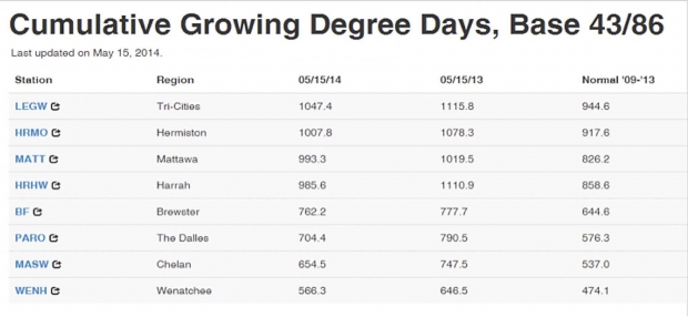 Cumulative growing degree days, Base 43/86