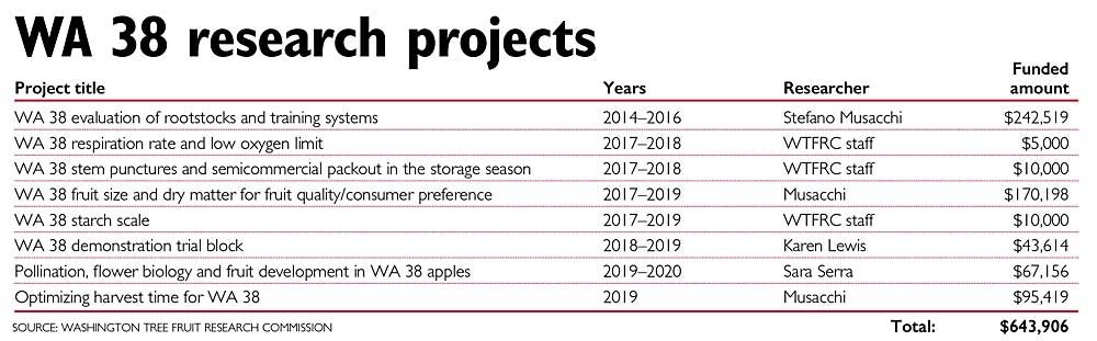 WA 38 research projects. (Source: Washington Tree Fruit Research Commission)