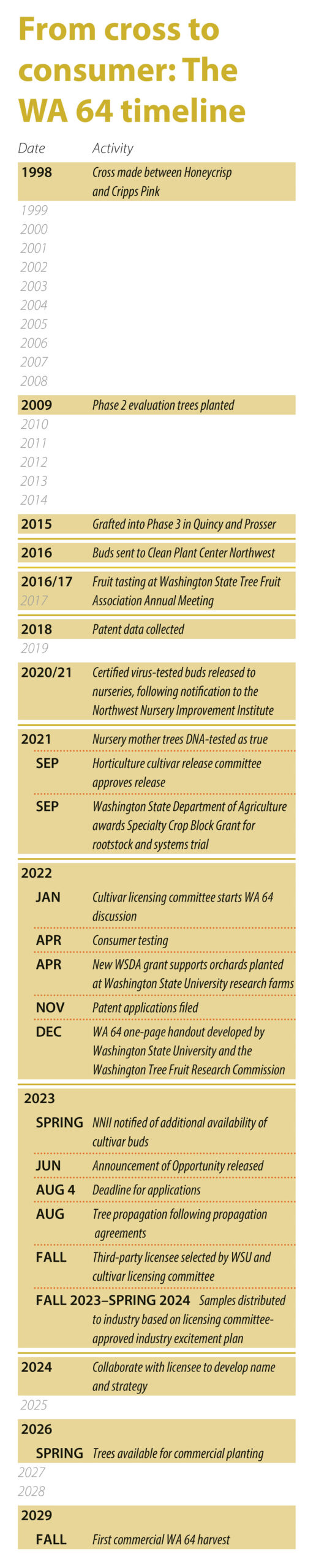 A timeline of the development of the WA 64 apple variety. (Jared Johnson/Good Fruit Grower)