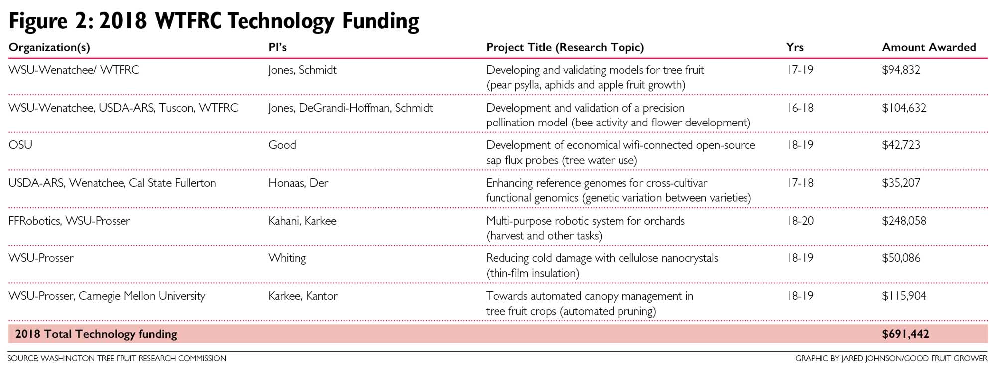 Figure 2: 2018 WTFRC Technology Funding ©Goodfruit