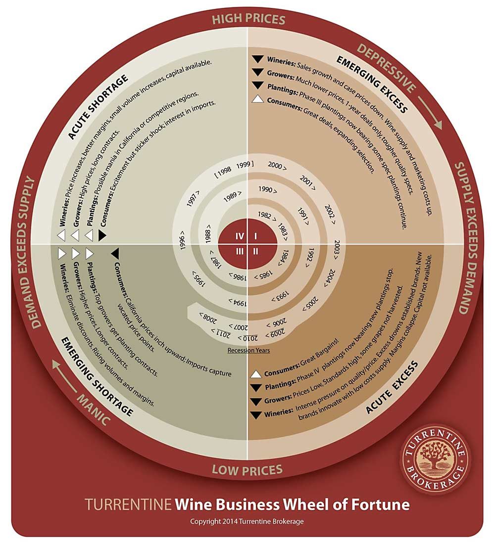 The Turrentine Wine Business Wheel of Fortune plots the years since 1982 on a four-quadrant cycle of fluctuating wine grape demand of roughly 7 to 10 years. Right now, brokers, analysts and experts put the West Coast industry squarely in Quadrant II, named Acute Excess. (Courtesy Turrentine Brokerage)