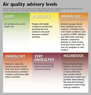 Air quality advisory levels. Sources: Washington State Department of Health and State of Washington Department of Ecology. (Jared Johnson/Good Fruit Grower)