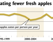 U.S. consumers are eating fewer fresh apples