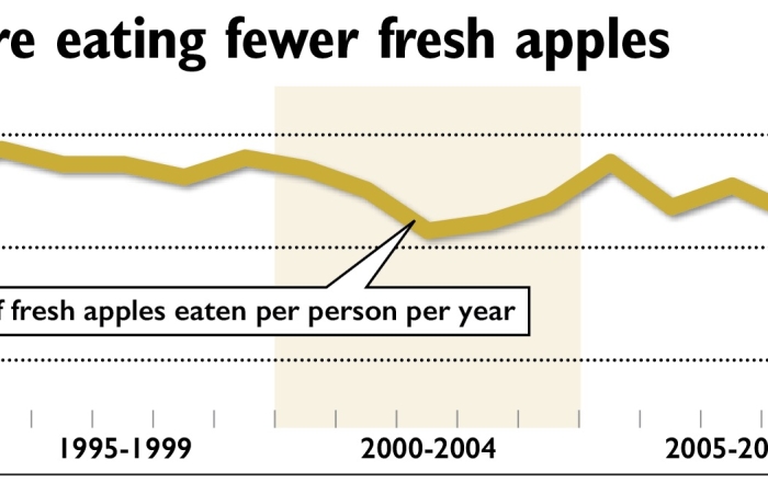 U.S. consumers are eating fewer fresh apples