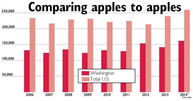 Washington vs. U.S. apple production. Total crop, including processing apples, in millions of 42-pound units. Source: USApple Association (based on National Agricultural Statistics Service data.) (Jared Johnson/Good Fruit Grower illustration)