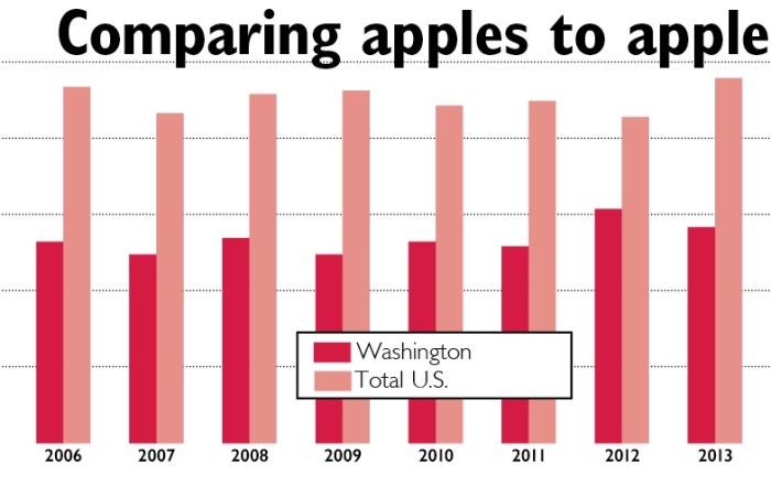 Washington vs. U.S. apple production. Total crop, including processing apples, in millions of 42-pound units. Source: USApple Association (based on National Agricultural Statistics Service data.) (Jared Johnson/Good Fruit Grower illustration)