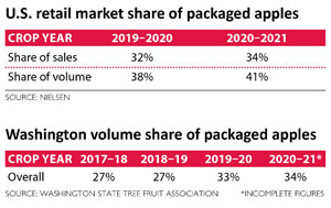 U.S. retail market share and Washington volume share of packaged apples. (Source: Washington State Tree Fruit Association)
