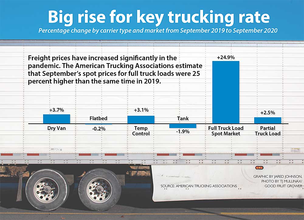 This graph shows freight prices have increased significantly in the pandemic. The American Trucking Associations estimate that September’s spot prices for full truck loads were 25 percent higher than the same time in 2019. (Source: American Trucking Associations; Graphic: Jared Johnson/Good Fruit Grower; Photo: TJ MUllinax/ Good Fruit Grower)