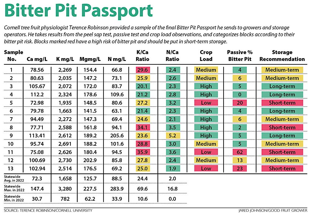 A sample of the Bitter Pit Passport developed to help guide storage decisions for Honeycrisp. (Source: Terence Robinson/Cornell University; Graphic: Jared Johnson/Good Fruit Grower)