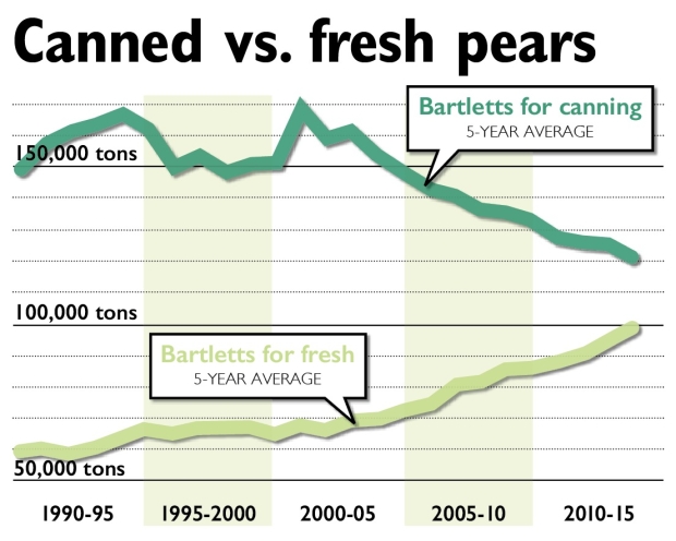Northwest canned pear tonnage has been declining while fresh tonnage has increased. Source: Washington Oregon Canning Pear Association. (Jared Johnson/Good Fruit Grower illustration)