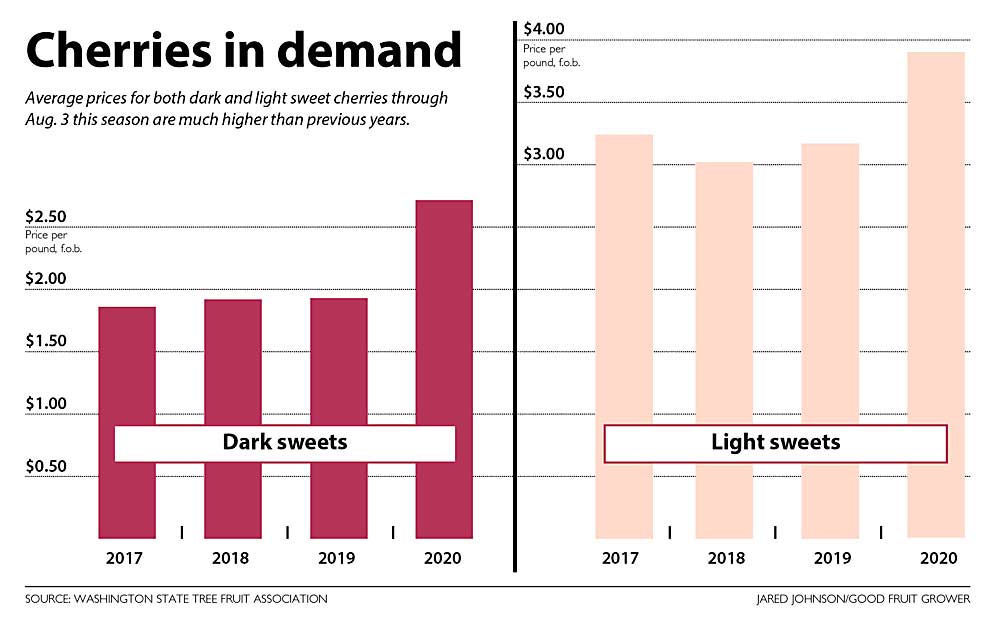 A chart showing cherry demand, from the August 2020 issue of Good Fruit Grower magazine