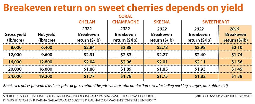 Information from a 2022 report estimating costs of establishing, producing and packing Sweetheart sweet cherries in Washington. (Source: R. Karina Gallardo and Suzette P. Galinato/Washington State University; Graphic: Jared Johnson/Good Fruit Grower)