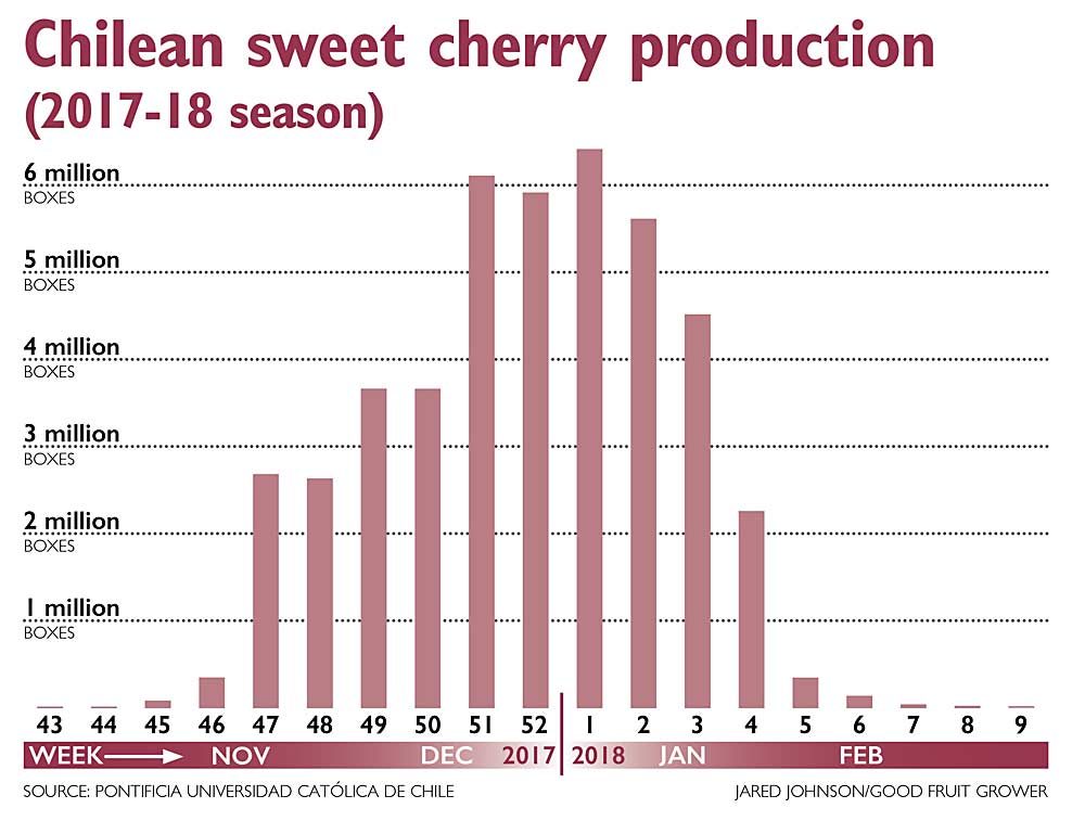 Chilean sweet cherry production, 2017–18 season. Source: Pontificia Universidad Católica De Chile. Graphic: Jared Johnson/Good Fruit Grower