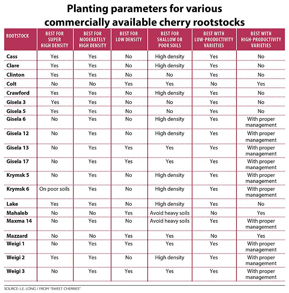 Planting parameters for various commercially available cherry rootstocks. (Source: L.E. Long/from “Sweet Cherries”)