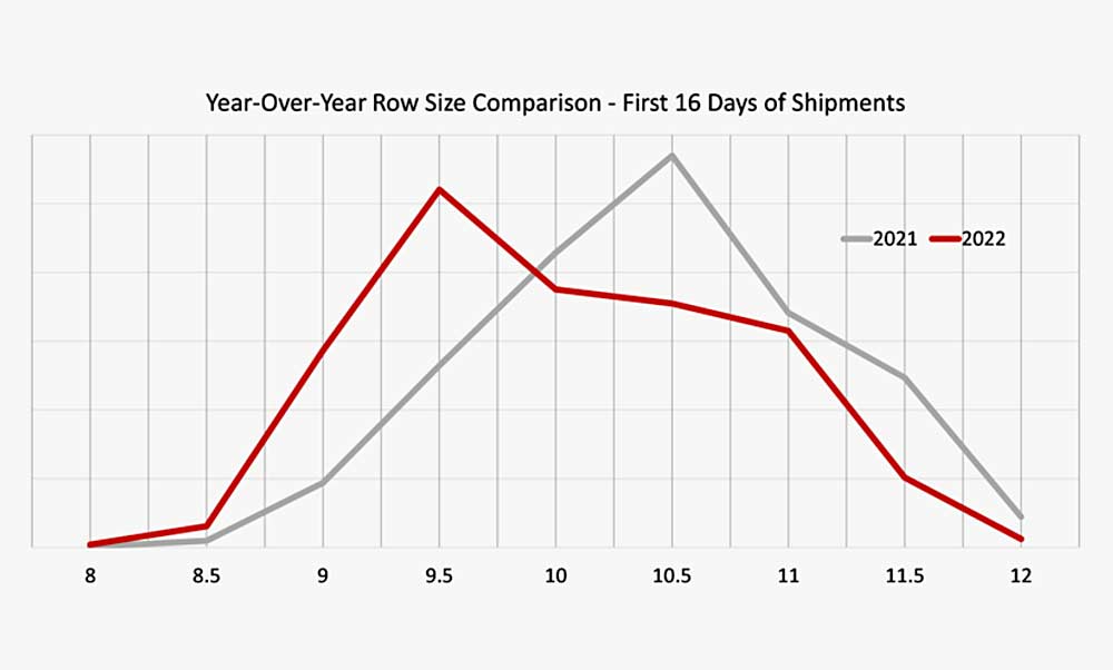 A row-size comparison chart shows the 2022 cherry fruit size skewing larger than last year after the first 16 days of shipment. (Courtesy Northwest Cherry Growers)