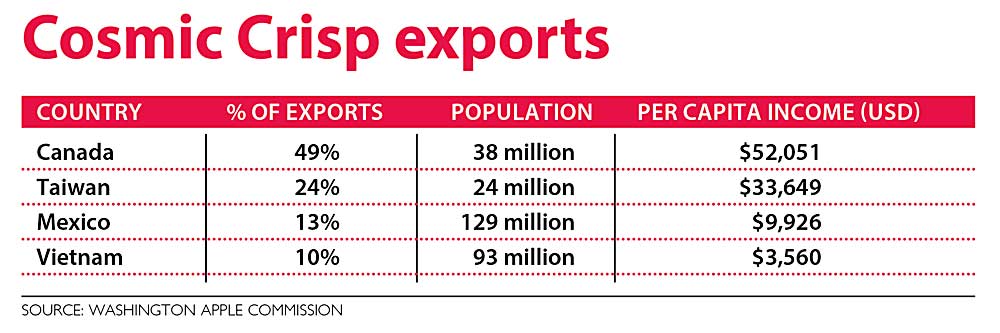 Canada, Taiwan, Mexico and Vietnam are the top export markets for Cosmic Crisp in the 2021-22 crop year. (Source: Washington Apple Commission)
