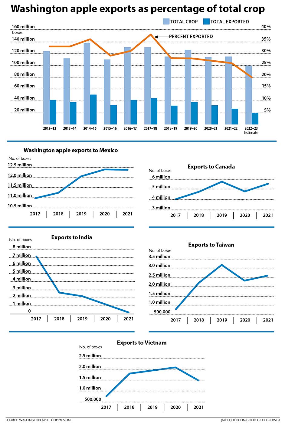 (Source: Washington Apple Commission; Graphics: Jared Johnson/Good Fruit Grower)