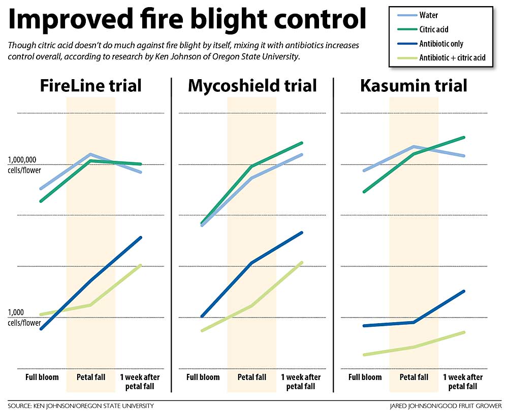 Results from trials done by Ken Johnson of Oregon State University show that citric acid can help boost the effectiveness of antibiotics used for fire blight control. (Source: Ken Johnson/Oregon State University; Graphic: Jared Johnson/Good Fruit Grower)