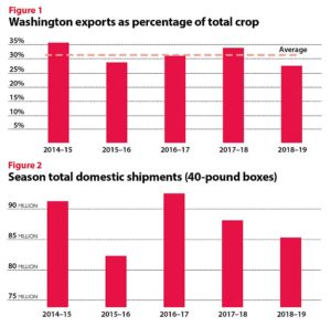 Figure 1: Washington exports as percentage of total crop. Figure 2: Season total domestic shipments (40-pound boxes). (Source: Washington Apple Commission)