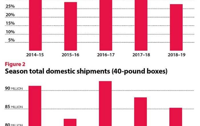 Figure 1: Washington exports as percentage of total crop. Figure 2: Season total domestic shipments (40-pound boxes). (Source: Washington Apple Commission)