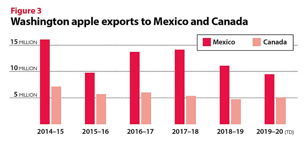Figure 3: Washington apple exports to Mexico and Canada. (Source: Washington Apple Commission)