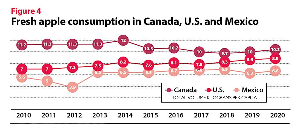 Figure 4: Fresh apple consumption in Canada, U.S. and Mexico. (Source: Washington Apple Commission)