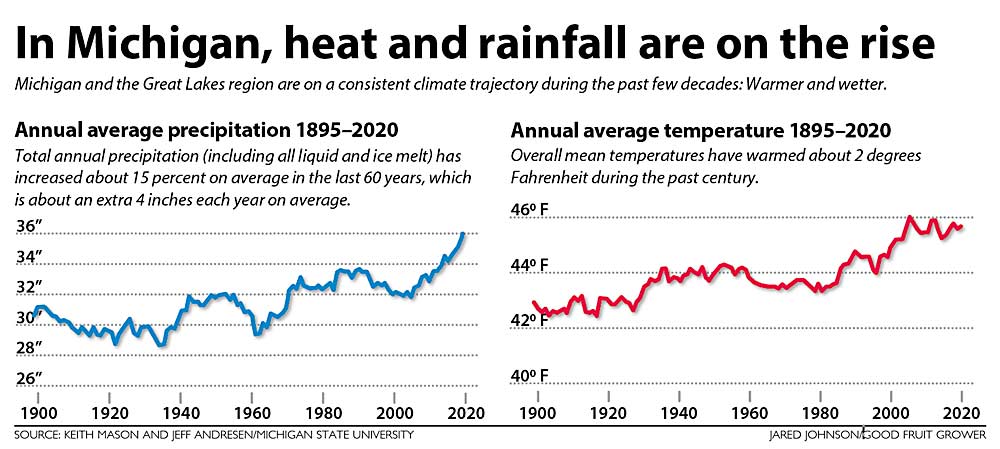 Source: Keith Mason and Jeff Andresen/Michigan State University; Graphic: Jared Johnson/Good Fruit Grower