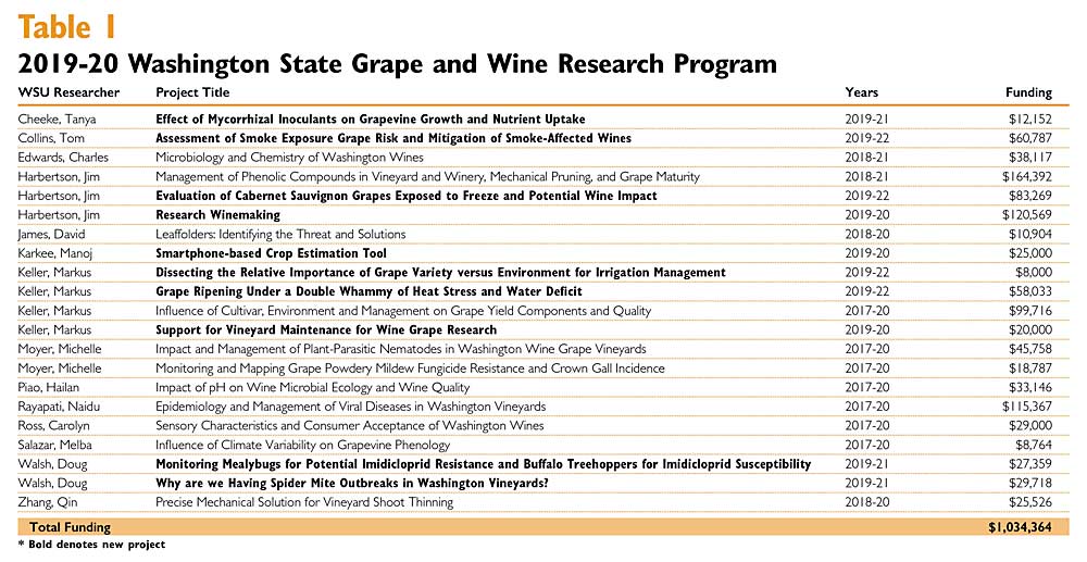 Table 1: 2019-20 Washingotn State Grape and Wine Research Program. (Source: Washington State Wine Commission)