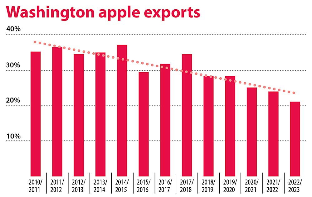 This chart shows Washington apple exports from 2010 to 2023. (Source: Washington Apple Commission; Chart: Jared Johnson/Good Fruit Grower)