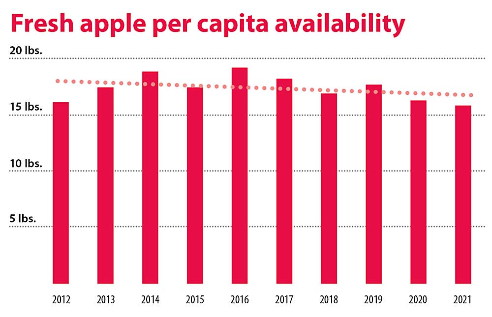 This chart shows fresh apple per capita availability from 2012 to 2021. (Source: Washington Apple Commission; Graphic: Jared Johnson/Good Fruit Grower)